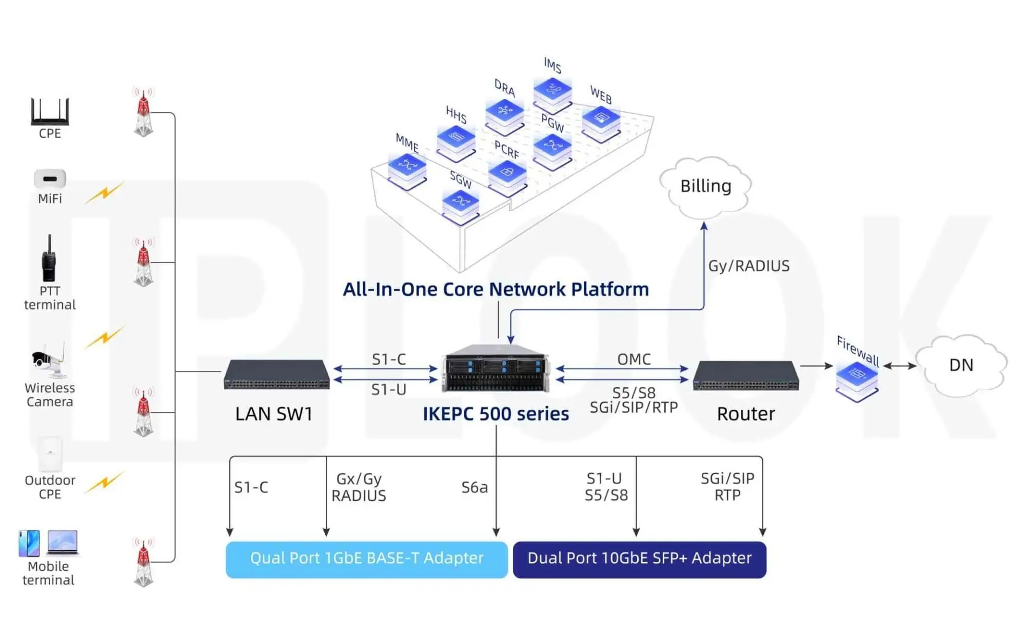 IMS Core Network Platform: Architecting Seamless Multimedia Communication